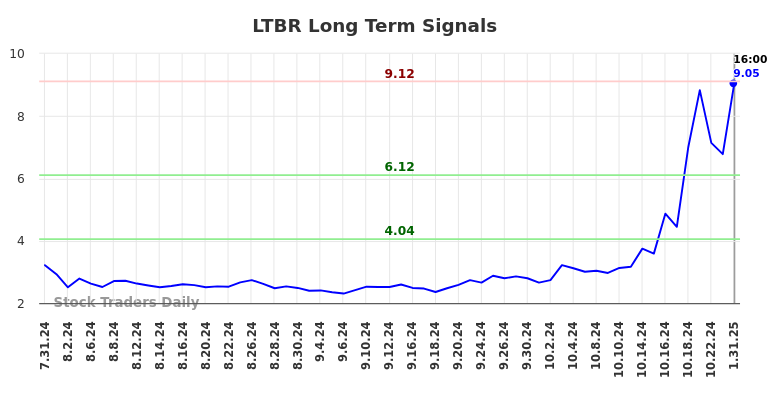 LTBR Long Term Analysis for February 1 2025