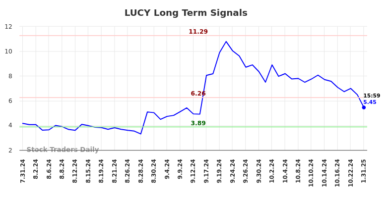 LUCY Long Term Analysis for February 1 2025