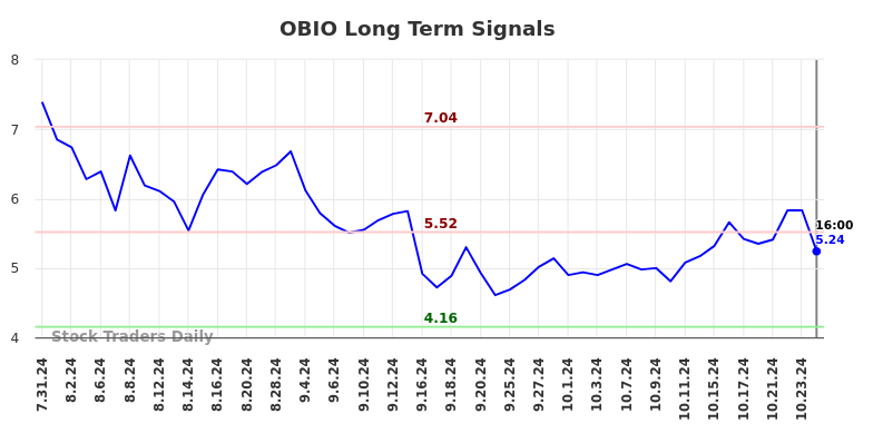 OBIO Long Term Analysis for February 1 2025