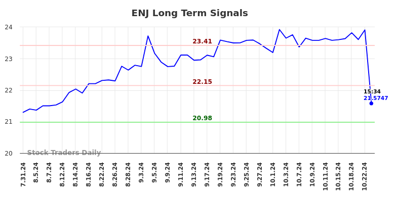 ENJ Long Term Analysis for February 1 2025