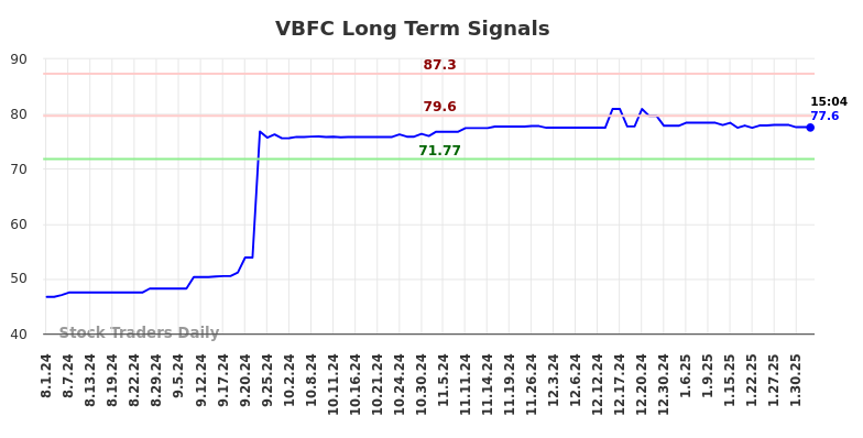 VBFC Long Term Analysis for February 1 2025