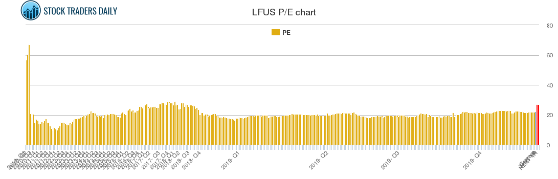 LFUS PE chart