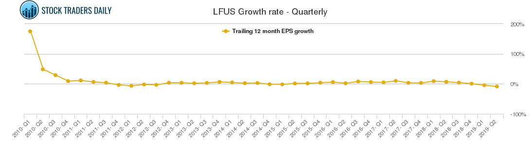 LFUS Growth rate - Quarterly