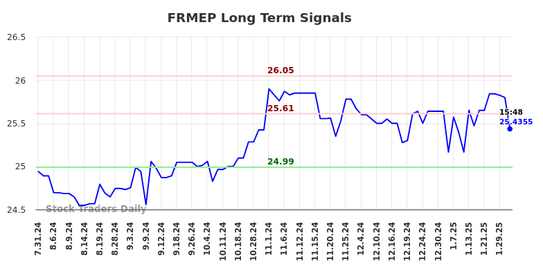 FRMEP Long Term Analysis for February 1 2025