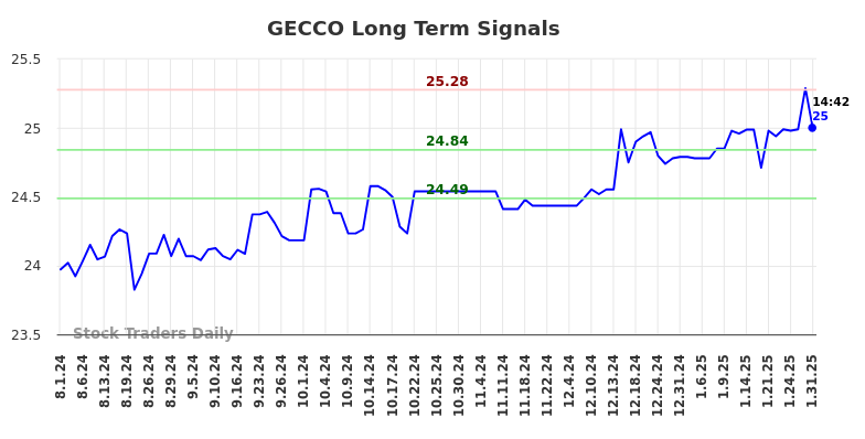 GECCO Long Term Analysis for February 1 2025