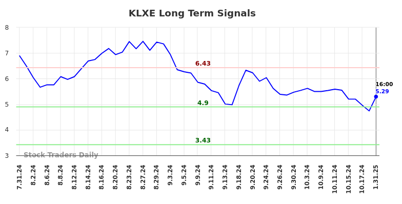 KLXE Long Term Analysis for February 1 2025 KLXE Long Term Analysis for February 1 2025