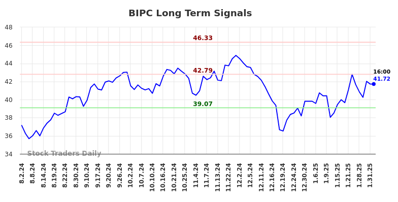 BIPC Long Term Analysis for February 1 2025