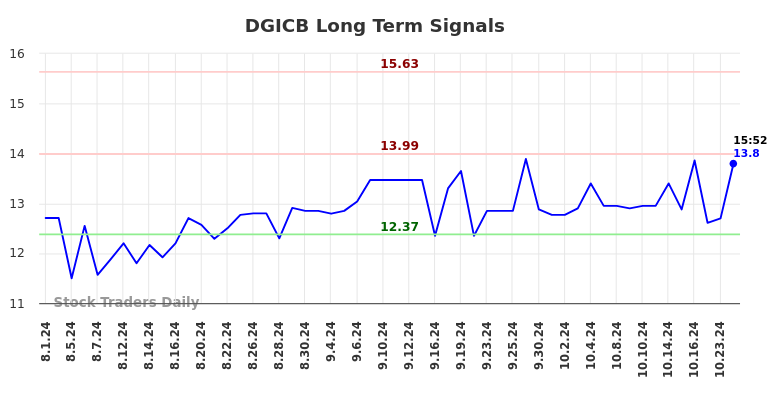 DGICB Long Term Analysis for February 1 2025