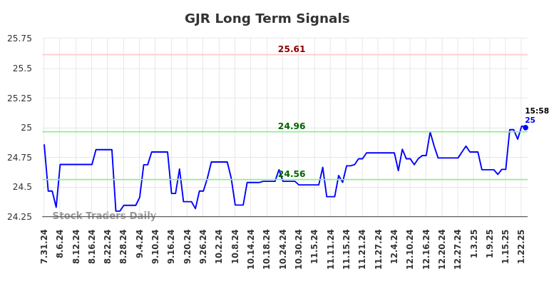 GJR Long Term Analysis for February 1 2025