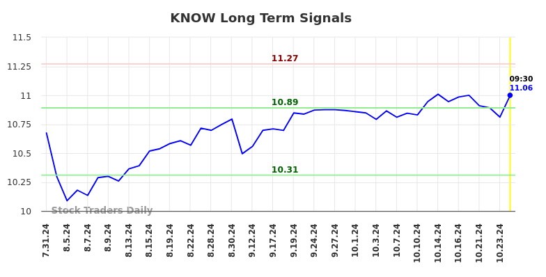 KNOW Long Term Analysis for February 1 2025