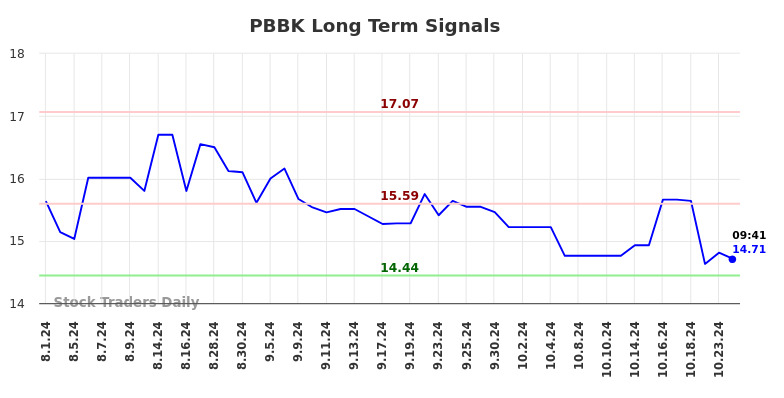 PBBK Long Term Analysis for February 1 2025