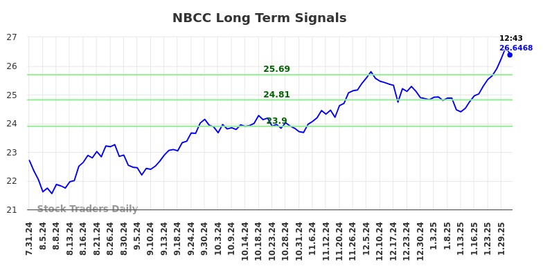 NBCC Long Term Analysis for February 1 2025