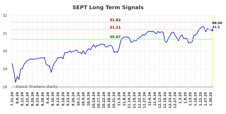 SEPT Long Term Analysis for February 1 2025