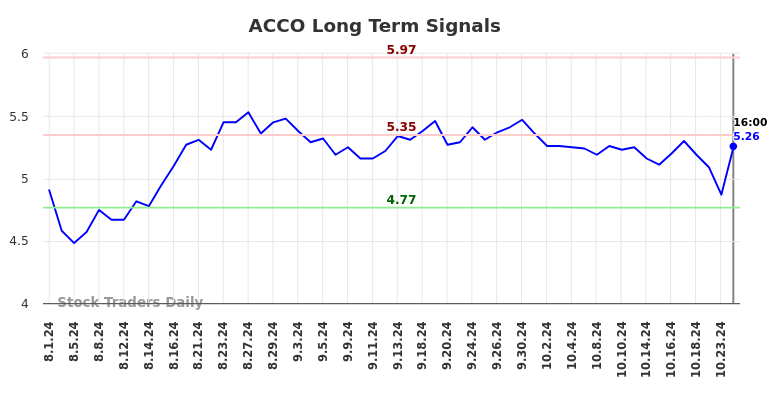 ACCO Long Term Analysis for February 1 2025