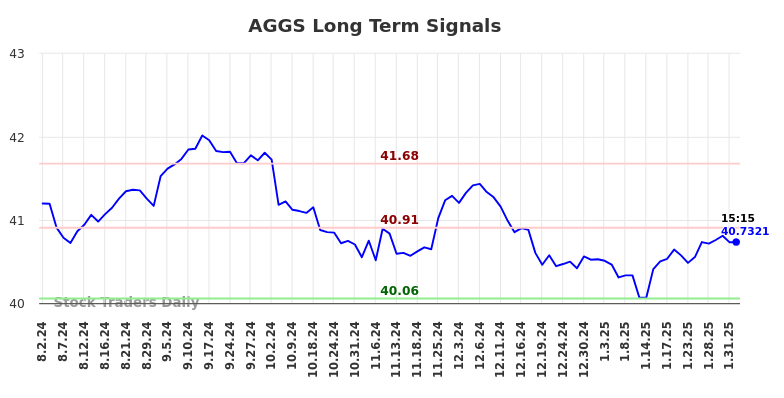 AGGS Long Term Analysis for February 1 2025