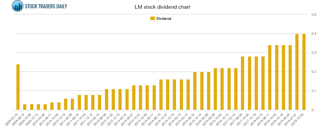 LM Dividend Chart