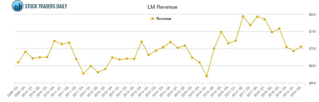 LM Revenue chart