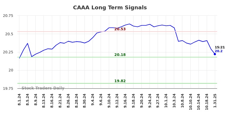 CAAA Long Term Analysis for February 1 2025