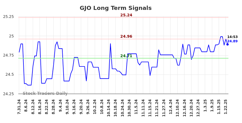 GJO Long Term Analysis for February 1 2025