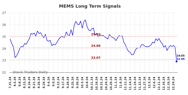 MEMS Long Term Analysis for February 1 2025 MEMS Long Term Analysis for February 1 2025