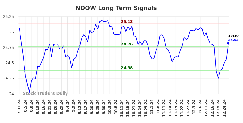 NDOW Long Term Analysis for February 1 2025