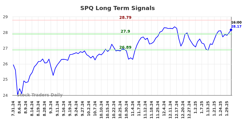 SPQ Long Term Analysis for February 1 2025