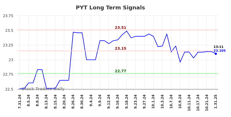 PYT Long Term Analysis for February 1 2025 PYT Long Term Analysis for February 1 2025