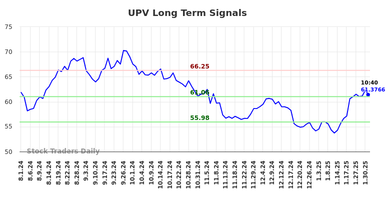 UPV Long Term Analysis for February 1 2025