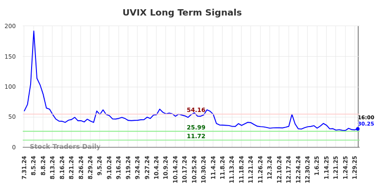 UVIX Long Term Analysis for February 1 2025 UVIX Long Term Analysis for February 1 2025
