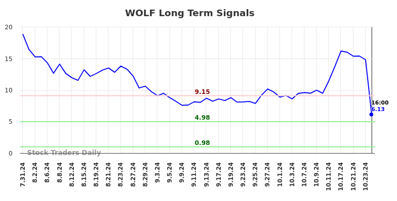 WOLF Long Term Analysis for February 1 2025