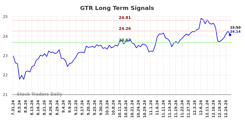 GTR Long Term Analysis for February 1 2025