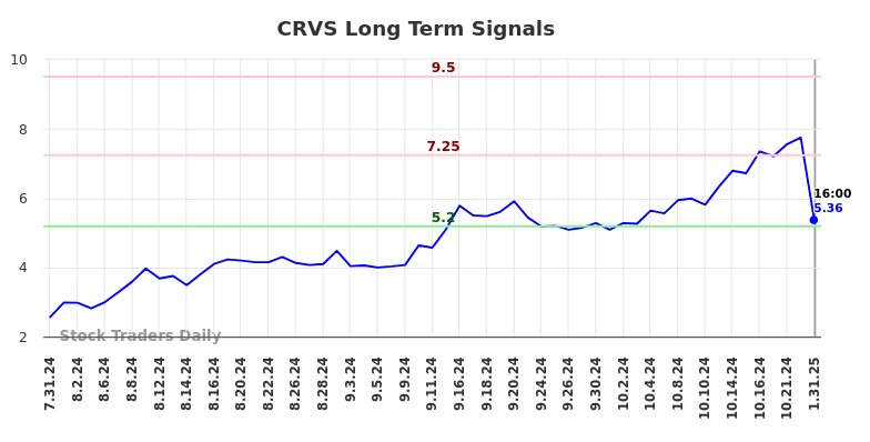 CRVS Long Term Analysis for February 1 2025