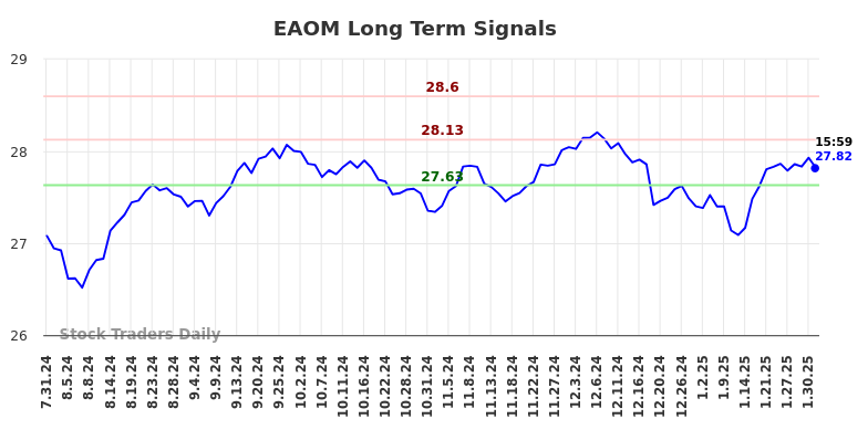 EAOM Long Term Analysis for February 1 2025