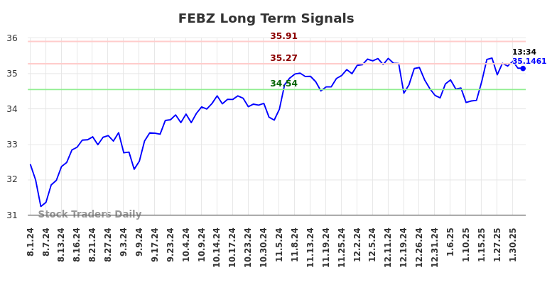 FEBZ Long Term Analysis for February 1 2025