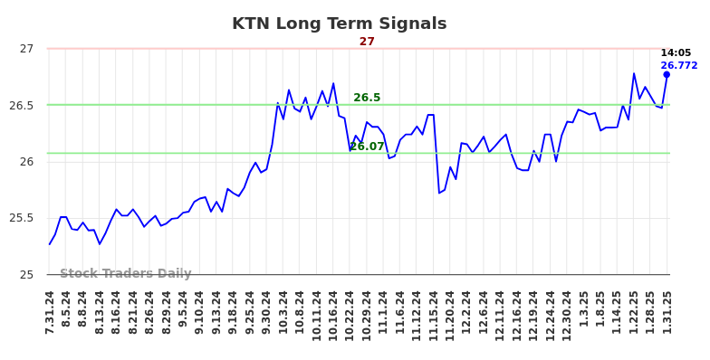 KTN Long Term Analysis for February 1 2025