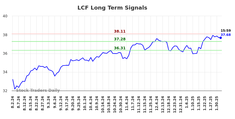 LCF Long Term Analysis for February 1 2025