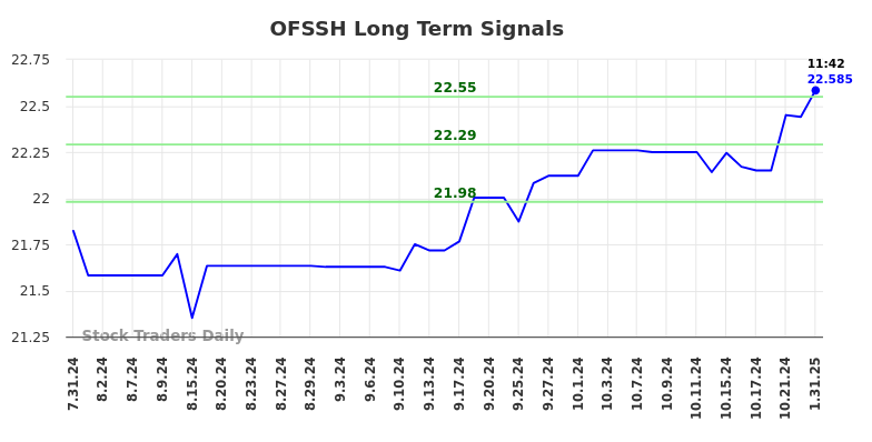 OFSSH Long Term Analysis for February 1 2025