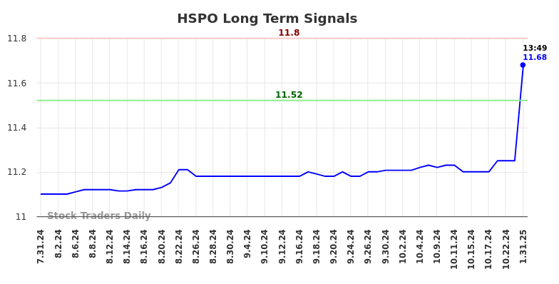 HSPO Long Term Analysis for February 1 2025