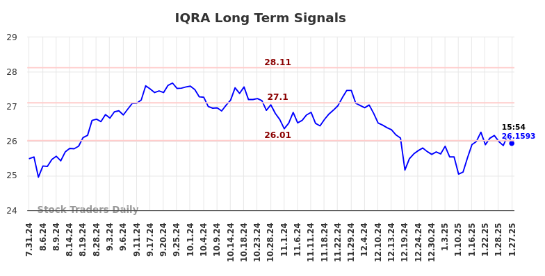 IQRA Long Term Analysis for February 1 2025