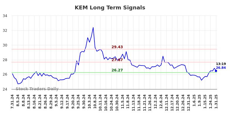 KEM Long Term Analysis for February 1 2025