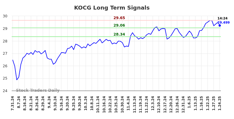 KOCG Long Term Analysis for February 1 2025