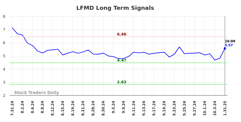 LFMD Long Term Analysis for February 1 2025