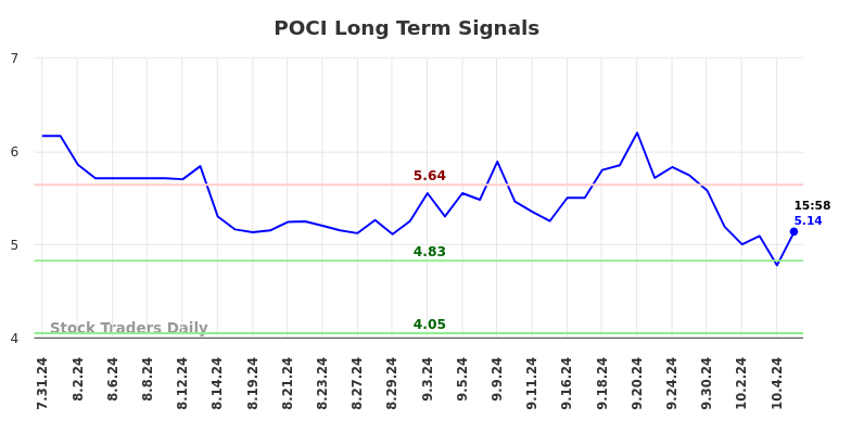 POCI Long Term Analysis for February 1 2025