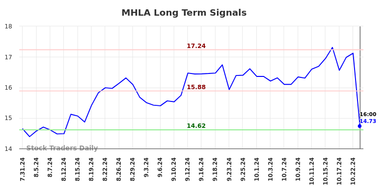 MHLA Long Term Analysis for February 2 2025