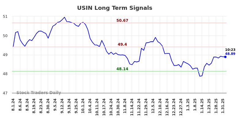 USIN Long Term Analysis for February 2 2025 USIN Long Term Analysis for February 2 2025