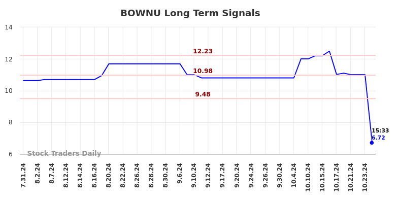 BOWNU Long Term Analysis for February 2 2025
