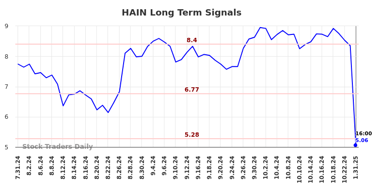 HAIN Long Term Analysis for February 2 2025