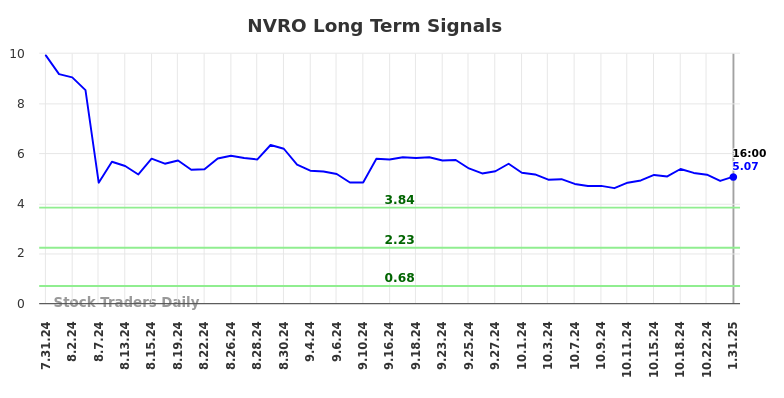 NVRO Long Term Analysis for February 2 2025