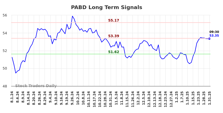 PABD Long Term Analysis for February 2 2025 PABD Long Term Analysis for February 2 2025