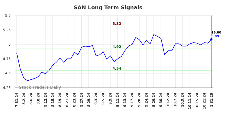 SAN Long Term Analysis for February 2 2025